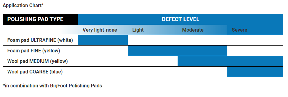 application chart uno protect